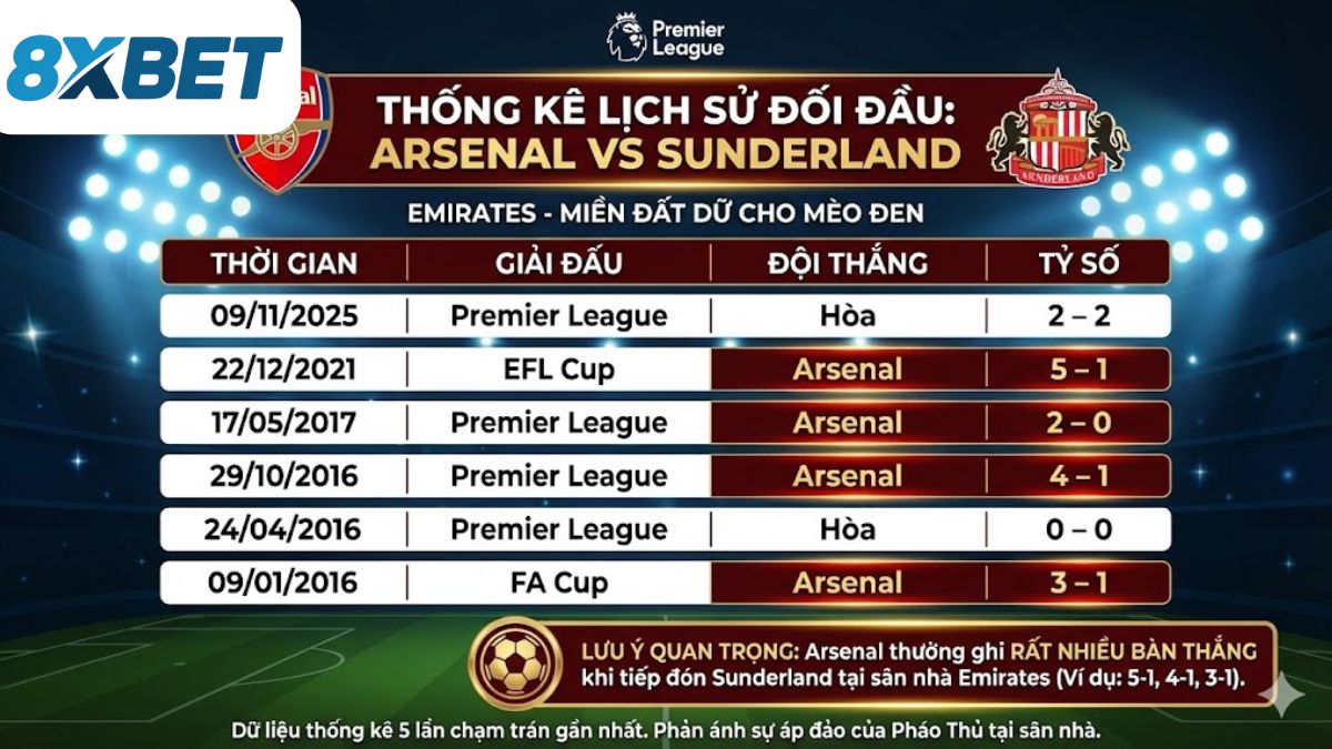 Thống kê lịch sử đối đầu gần đây giữa Arsenal vs Sunderland